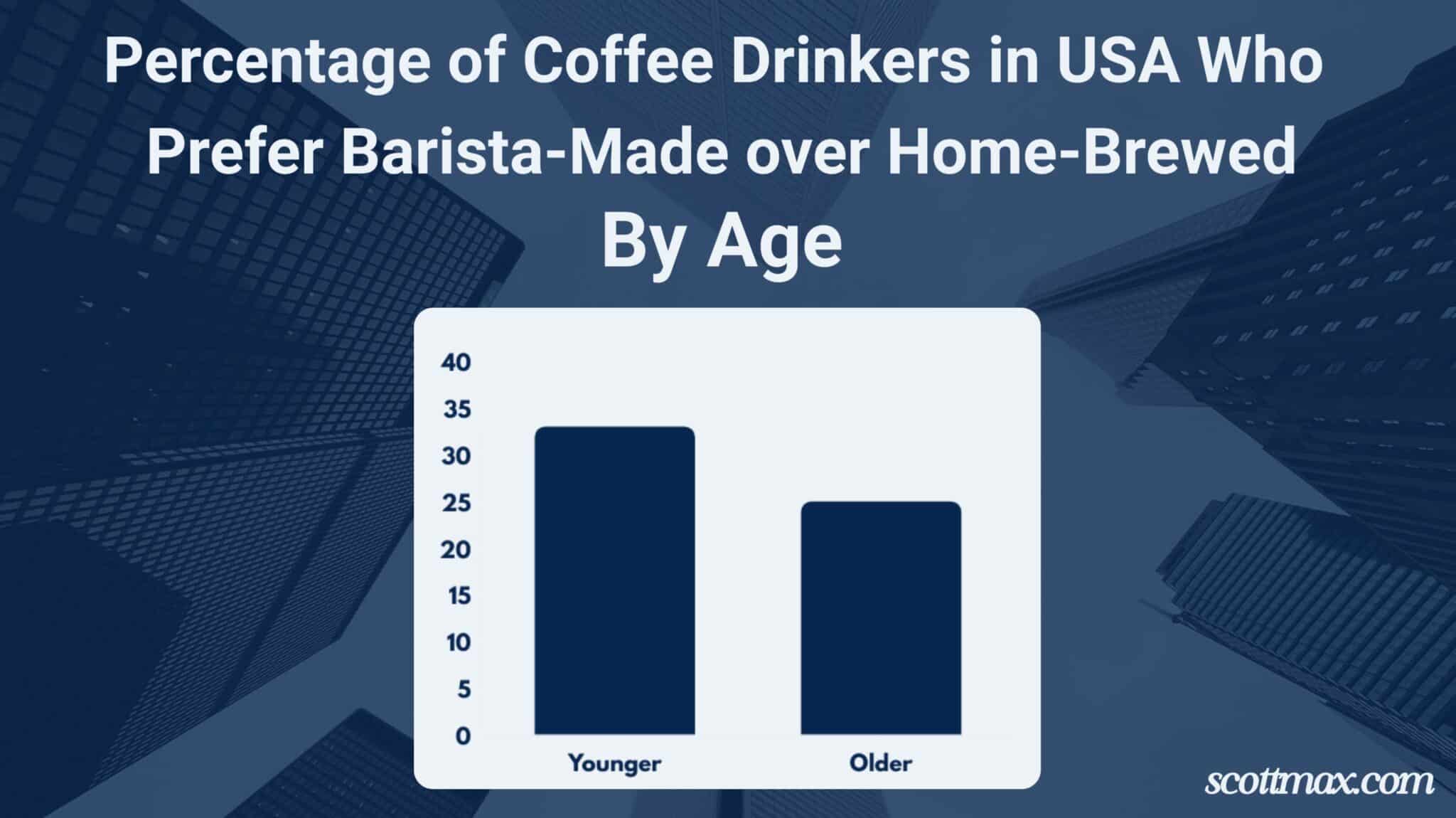 35 Coffee Industry Statistics To Know [May 2026 Update]