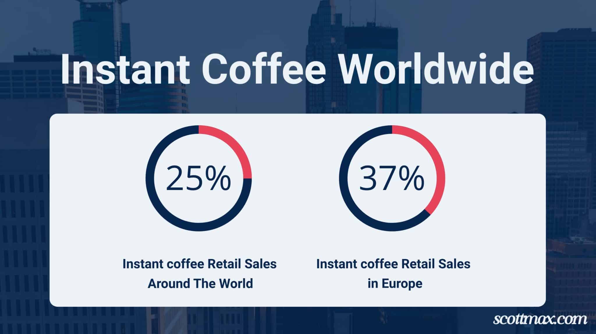 35 Coffee Industry Statistics To Know [May 2026 Update]