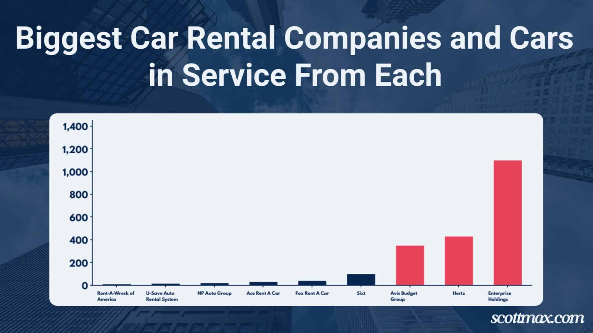 19 Car Rental Industry Statistics To Know [June 2026 Update]