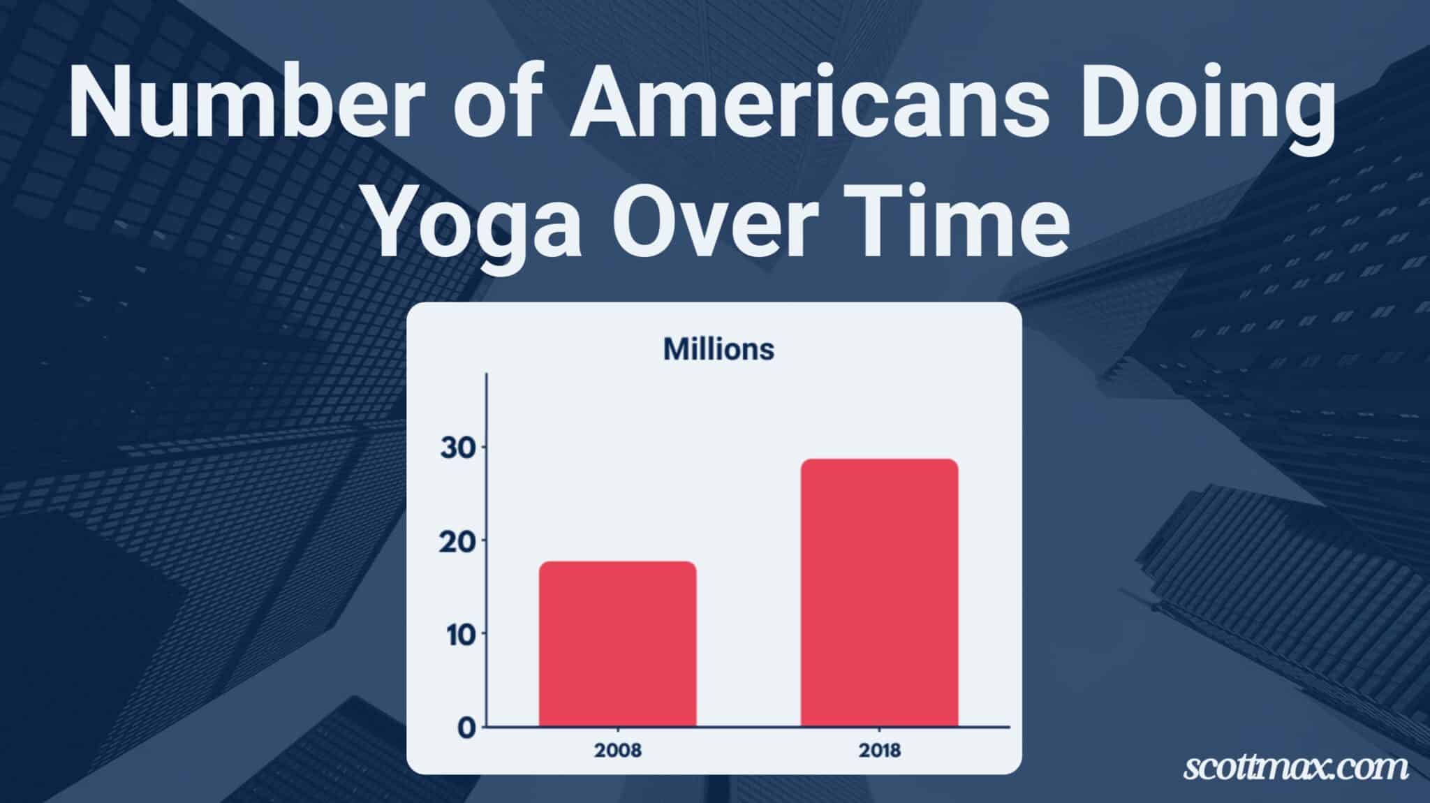 22 Yoga Industry Statistics To Know [April 2026 Update]