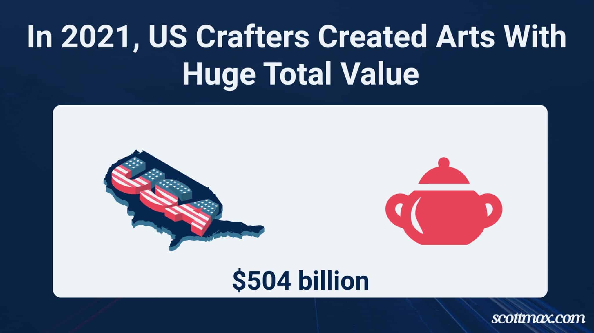 38 Arts and Crafts Industry Statistics To Know [May 2026 Update]