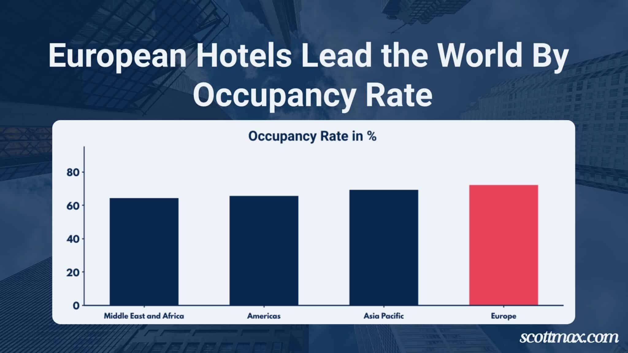 19 Hotel Industry Statistics to Know [May 2026 Update]