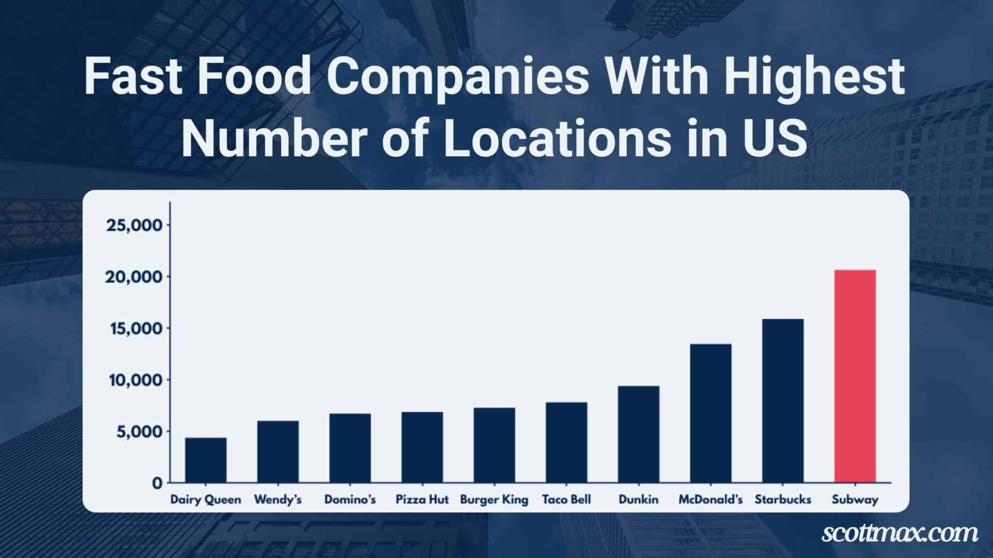 18 Fast Food Industry Statistics To Know [May 2026 Update]