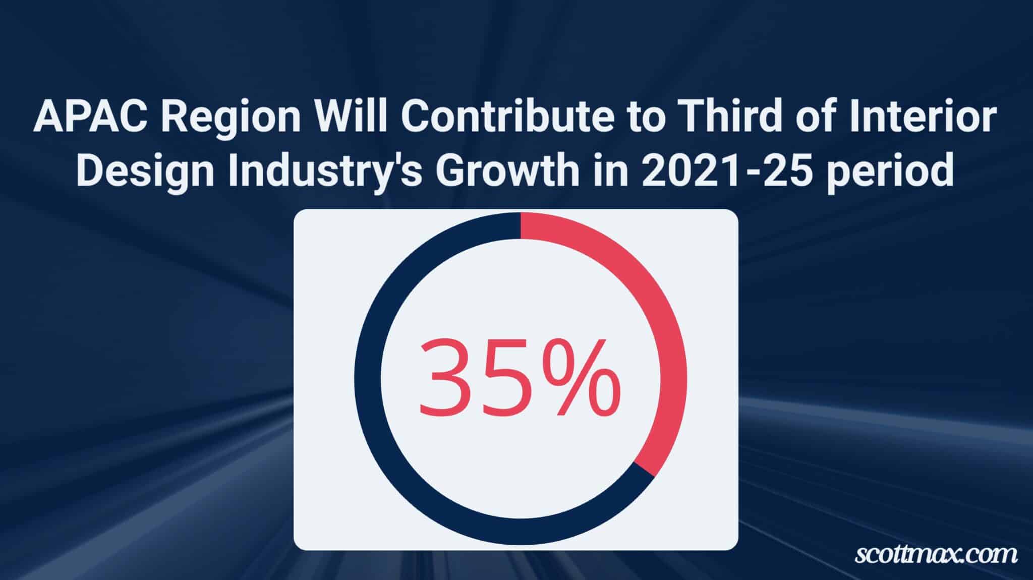 17 Interior Design Industry Statistics To Know [May 2026 Update]