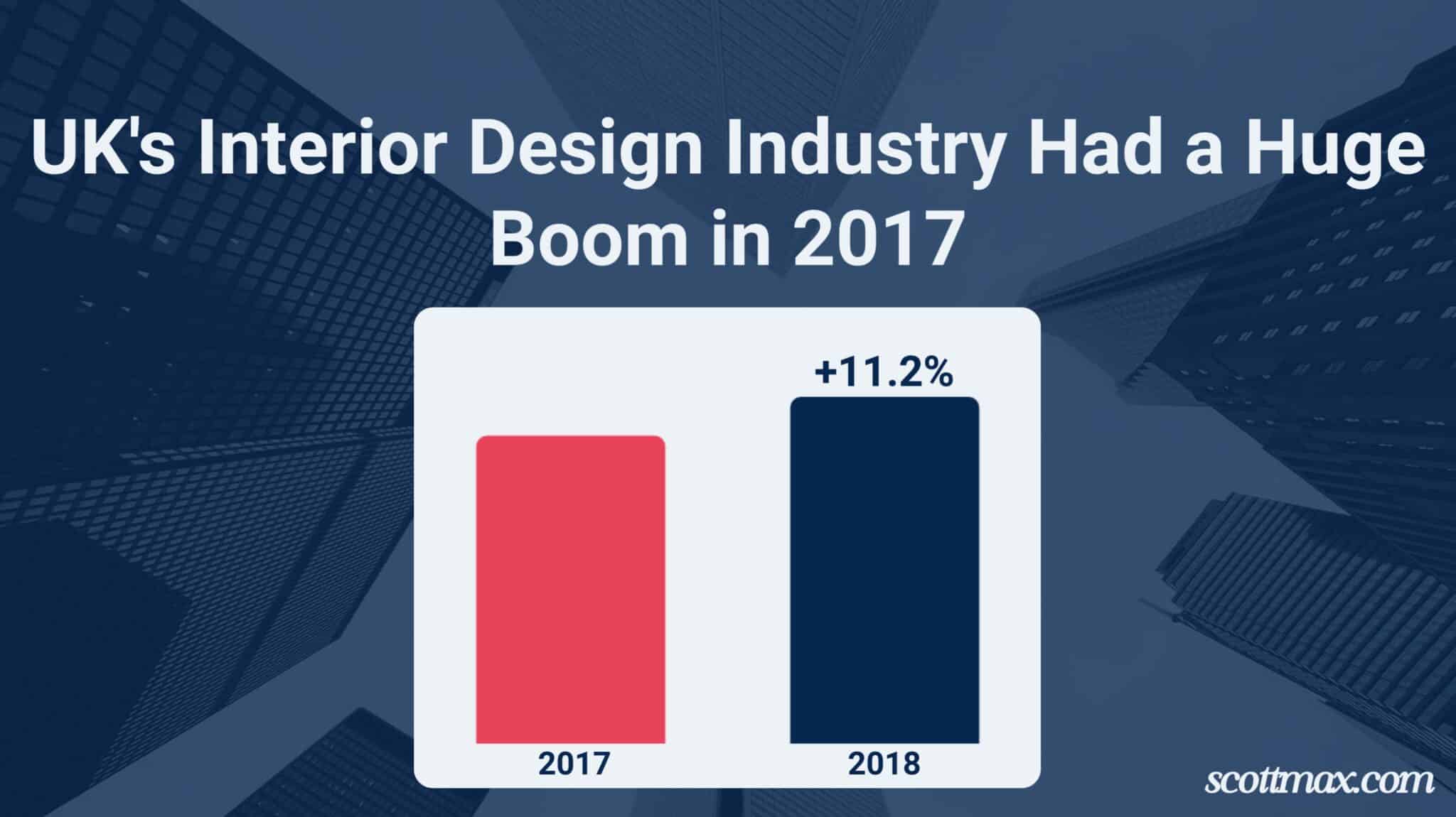 17 Interior Design Industry Statistics To Know [May 2026 Update]
