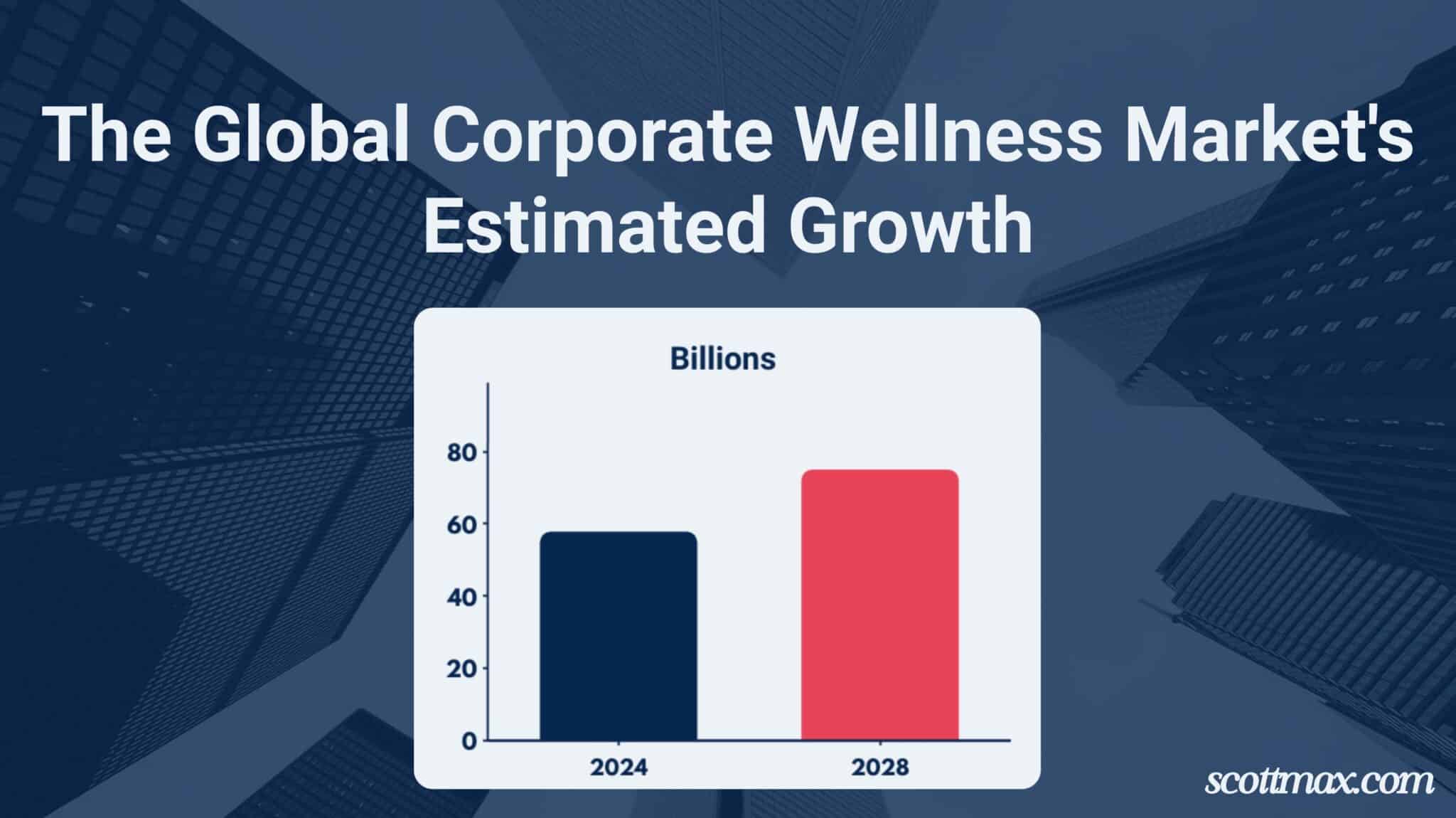 25 Health and Wellness Industry Statistics To Know [May 2026 Update]