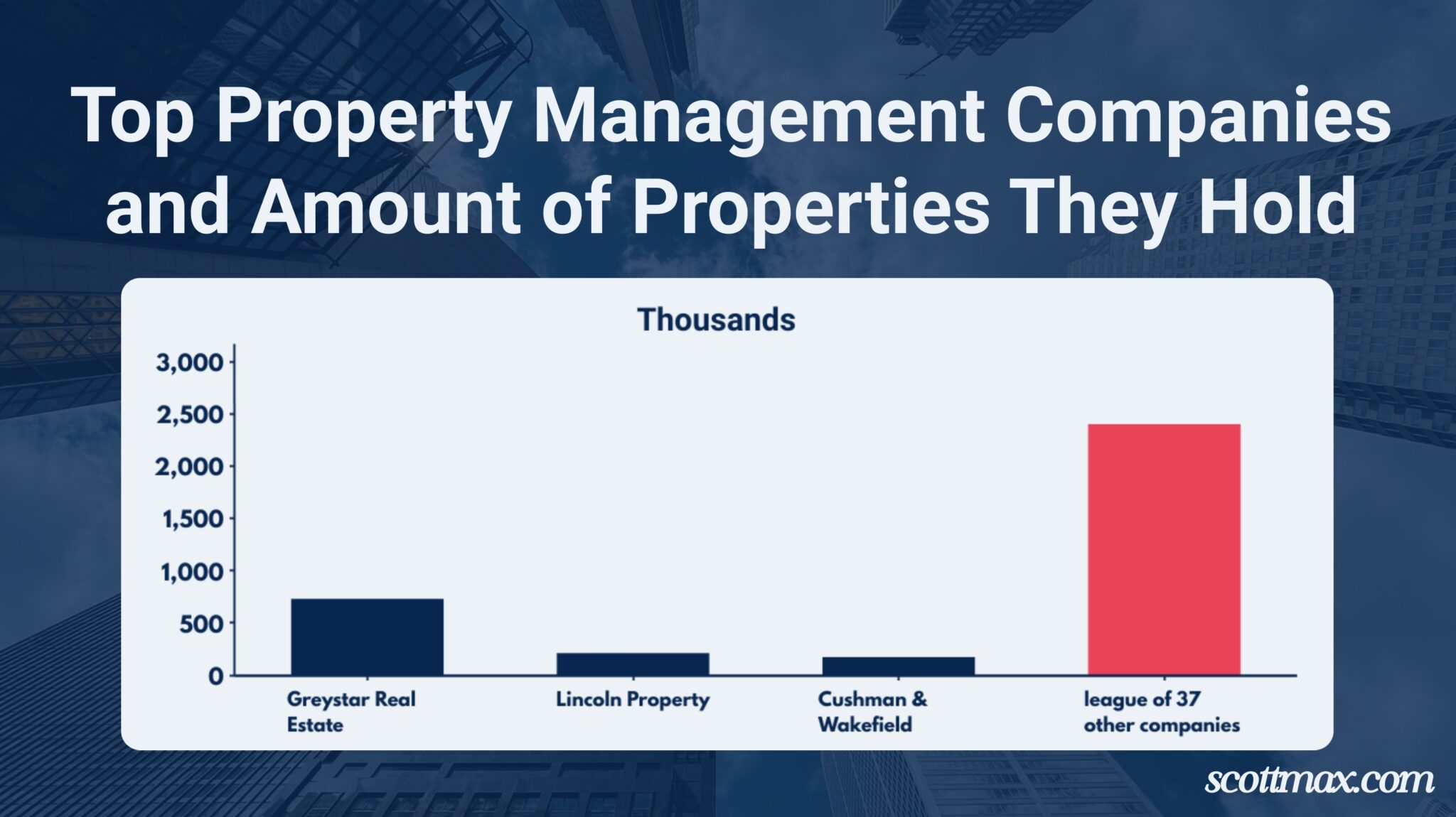 33 Property Management Industry Statistics To Know [January 2026 Update]