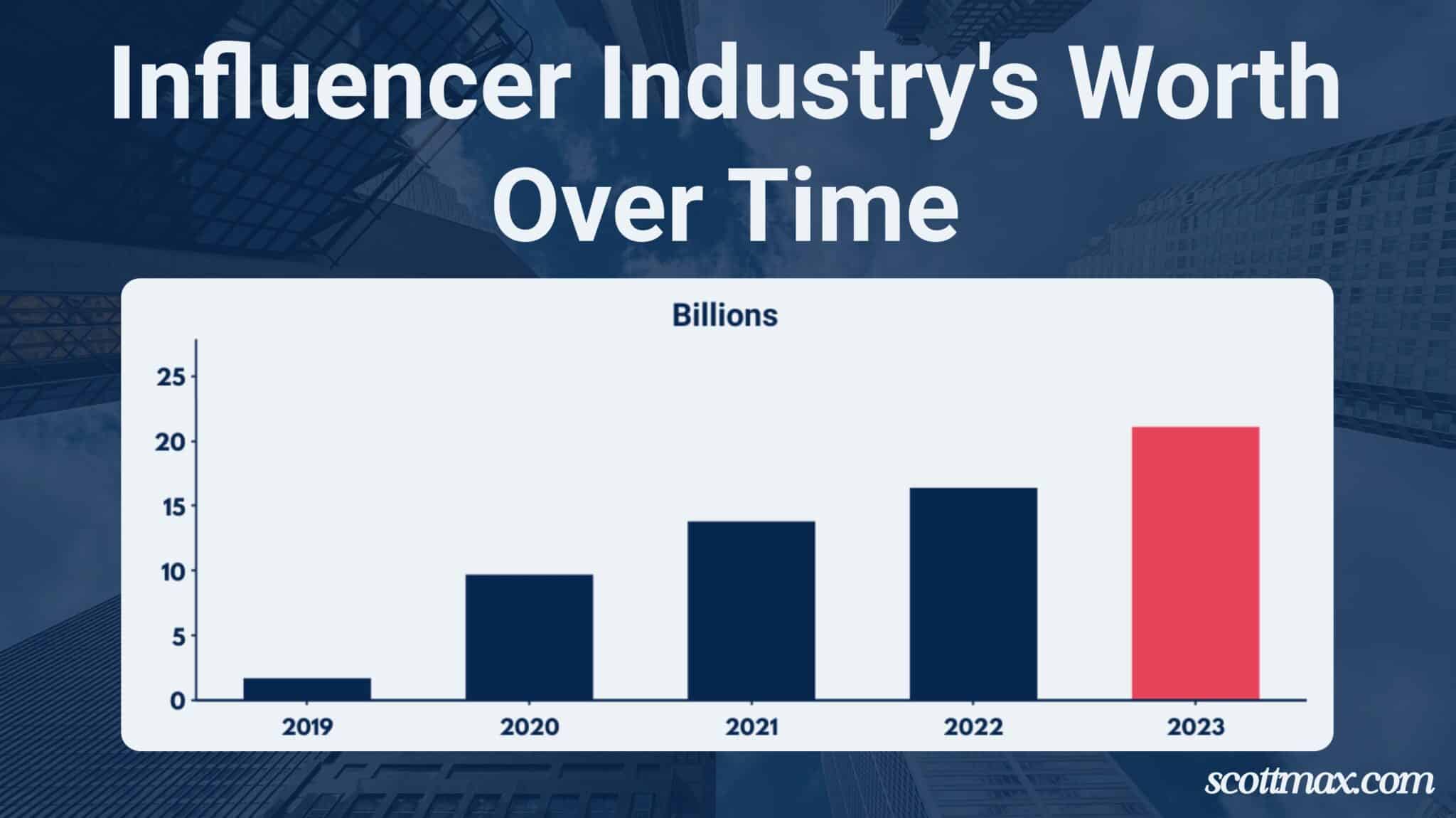 29 Influencer Marketing Statistics to Know [February 2025 Update]