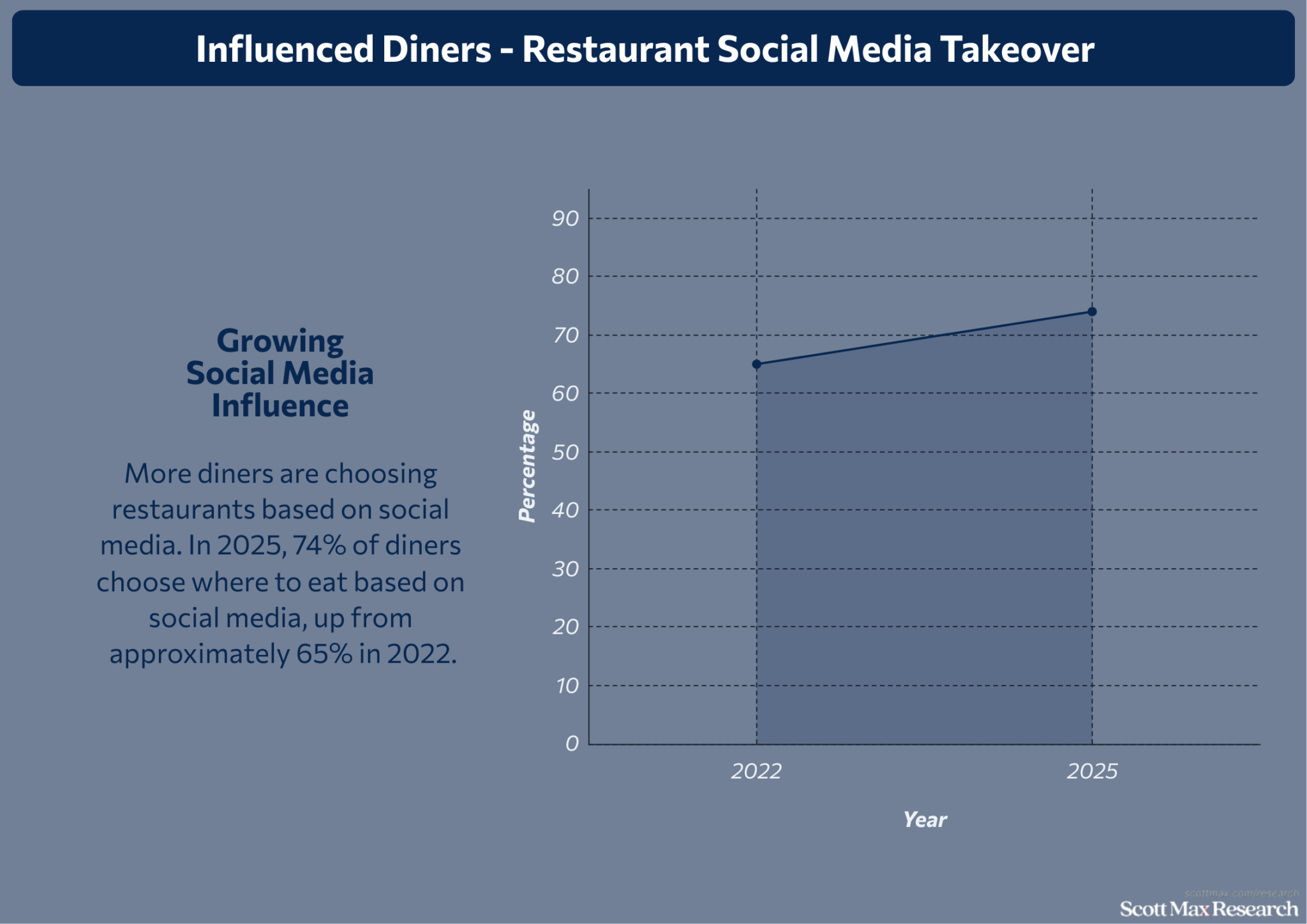 Restaurant. Statistics 30+ Restaurant Industry Trends and Statistics • Scottmax.com