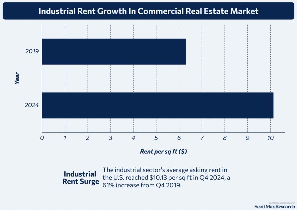 Commercial Real Estate Industry Trends_1